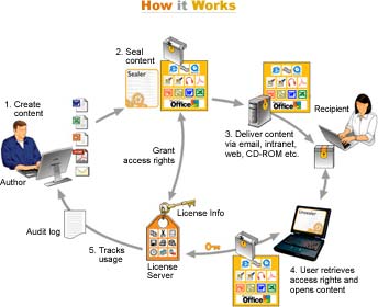 How SealedMedia Works?